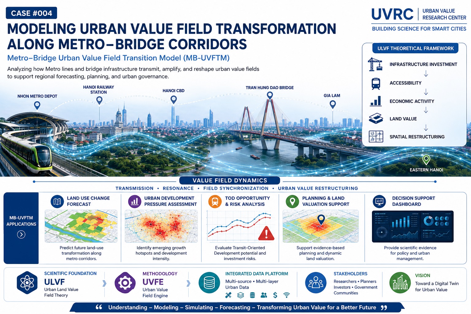 Urban Value Field Transformation Along the Metro–Bridge Corridor