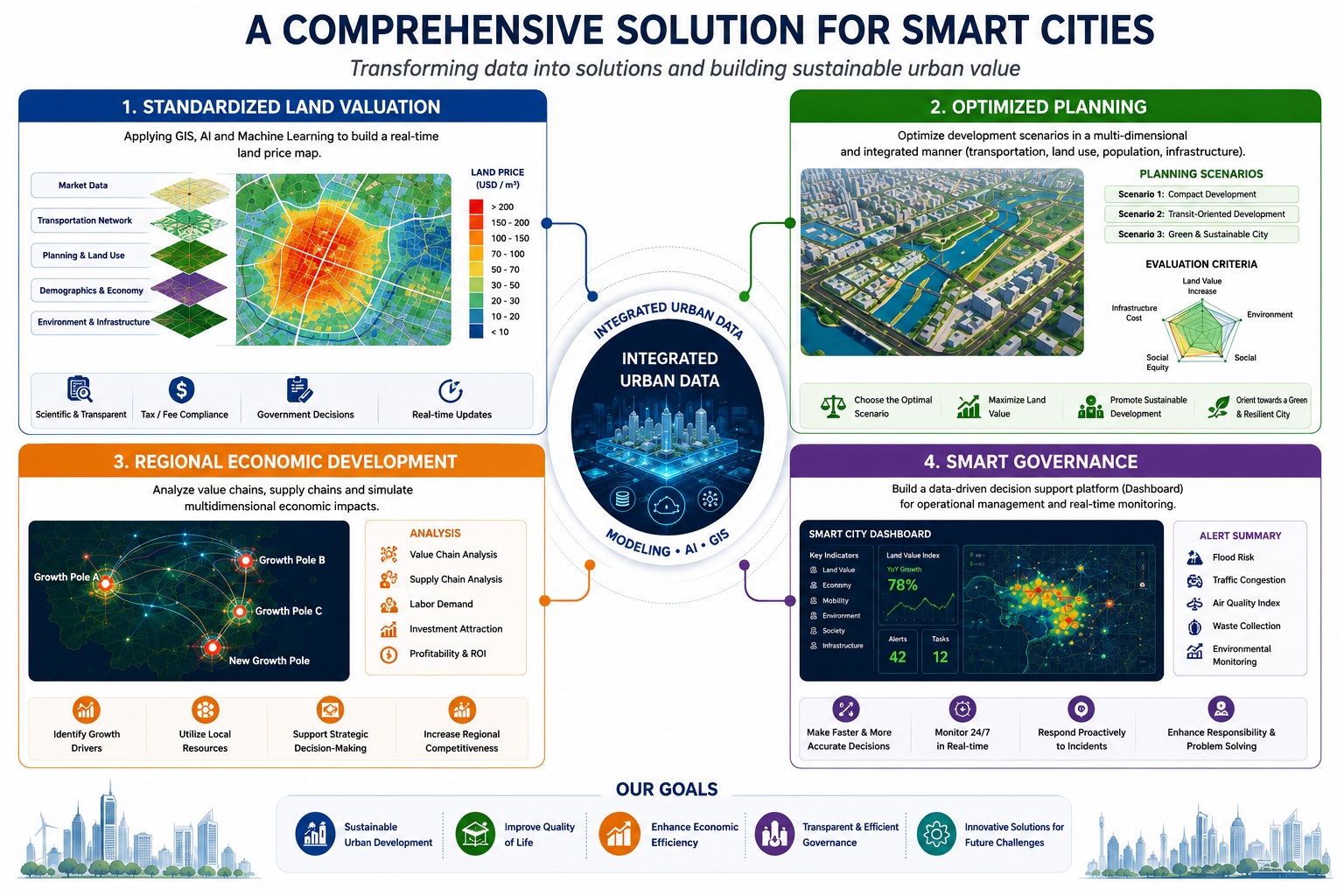 Integrated Smart City Solutions