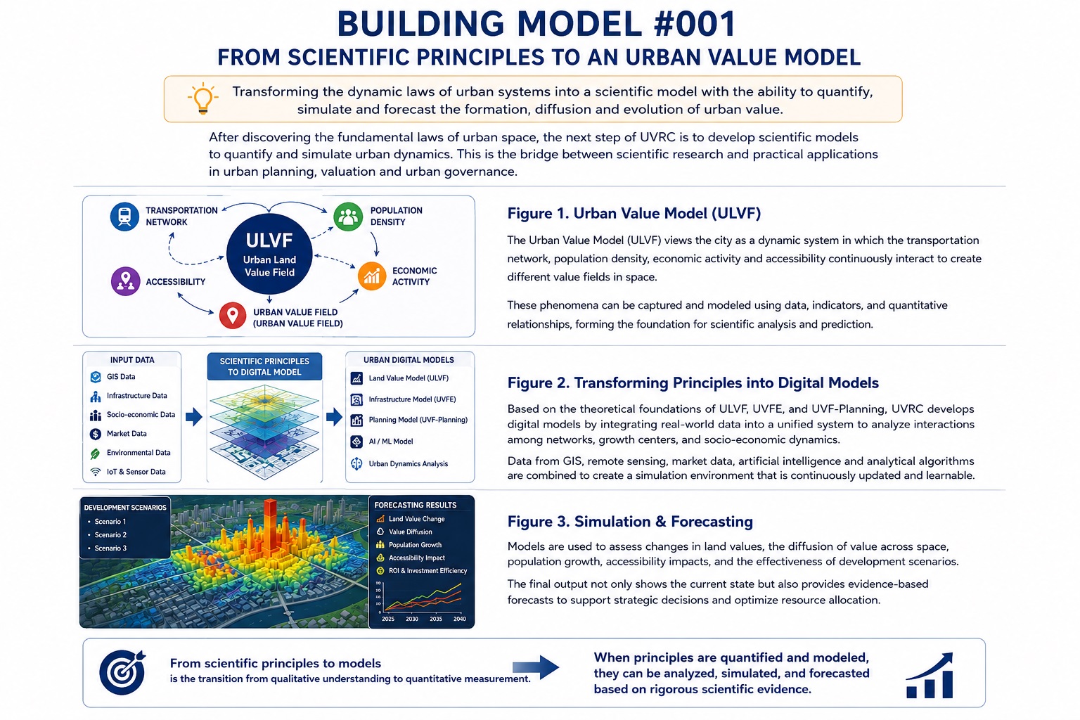 Urban Simulation and Forecasting