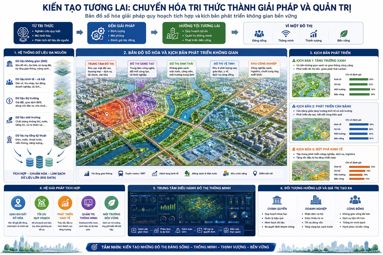 Kịch bản phát triển đô thị bền vững