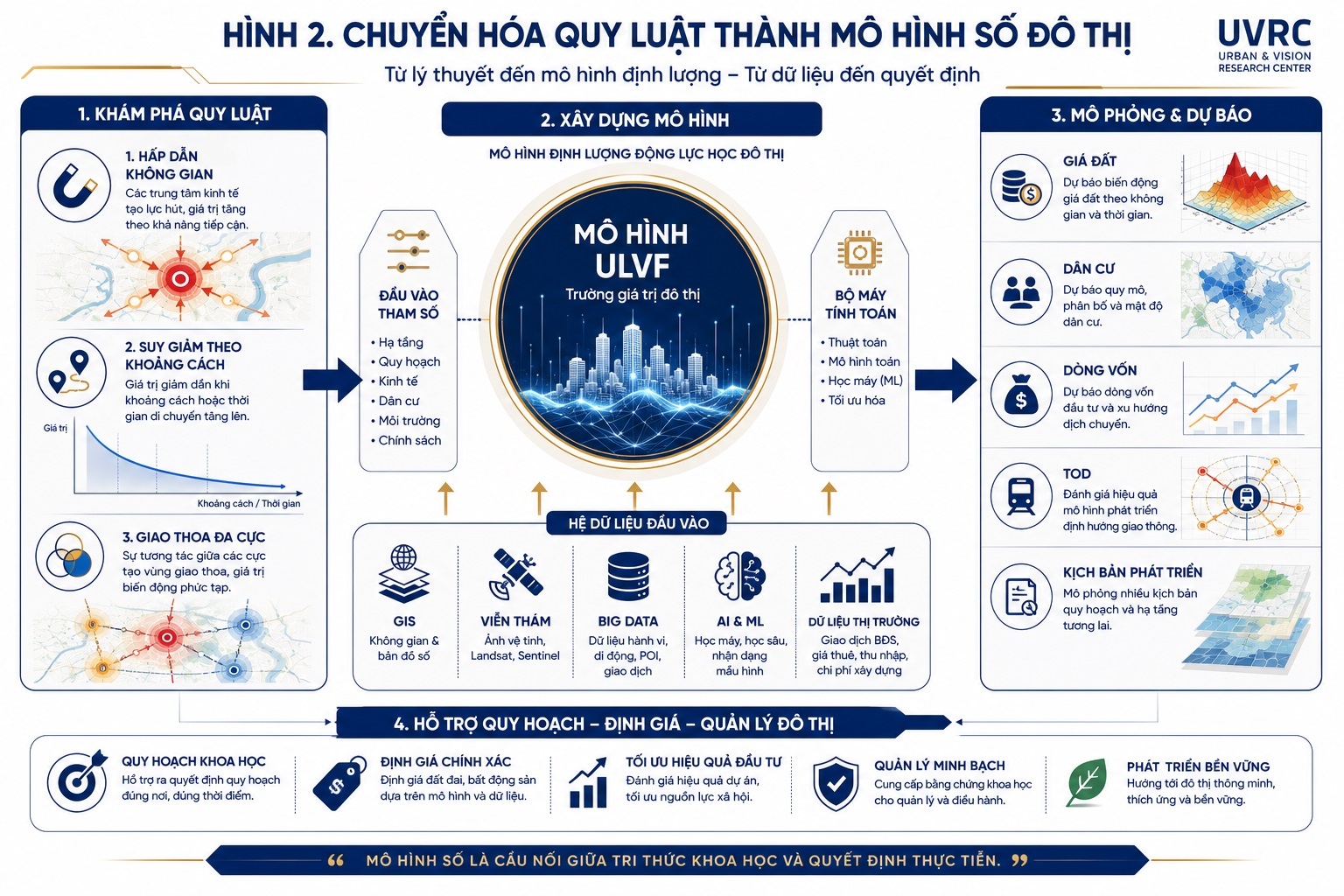 Chuyển hóa quy luật thành mô hình số