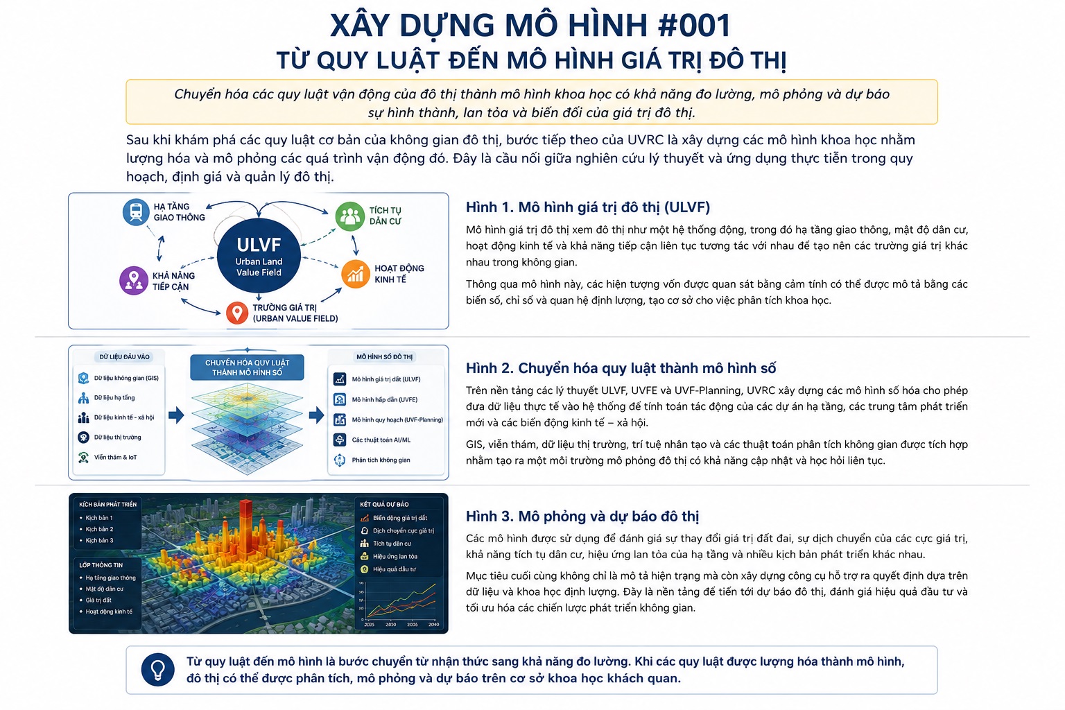 Mô phỏng và dự báo đô thị